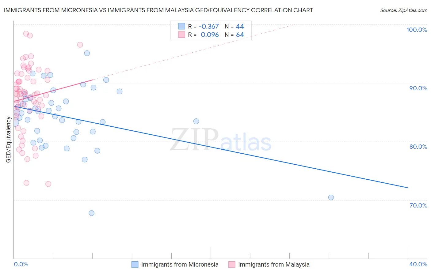 Immigrants from Micronesia vs Immigrants from Malaysia GED/Equivalency