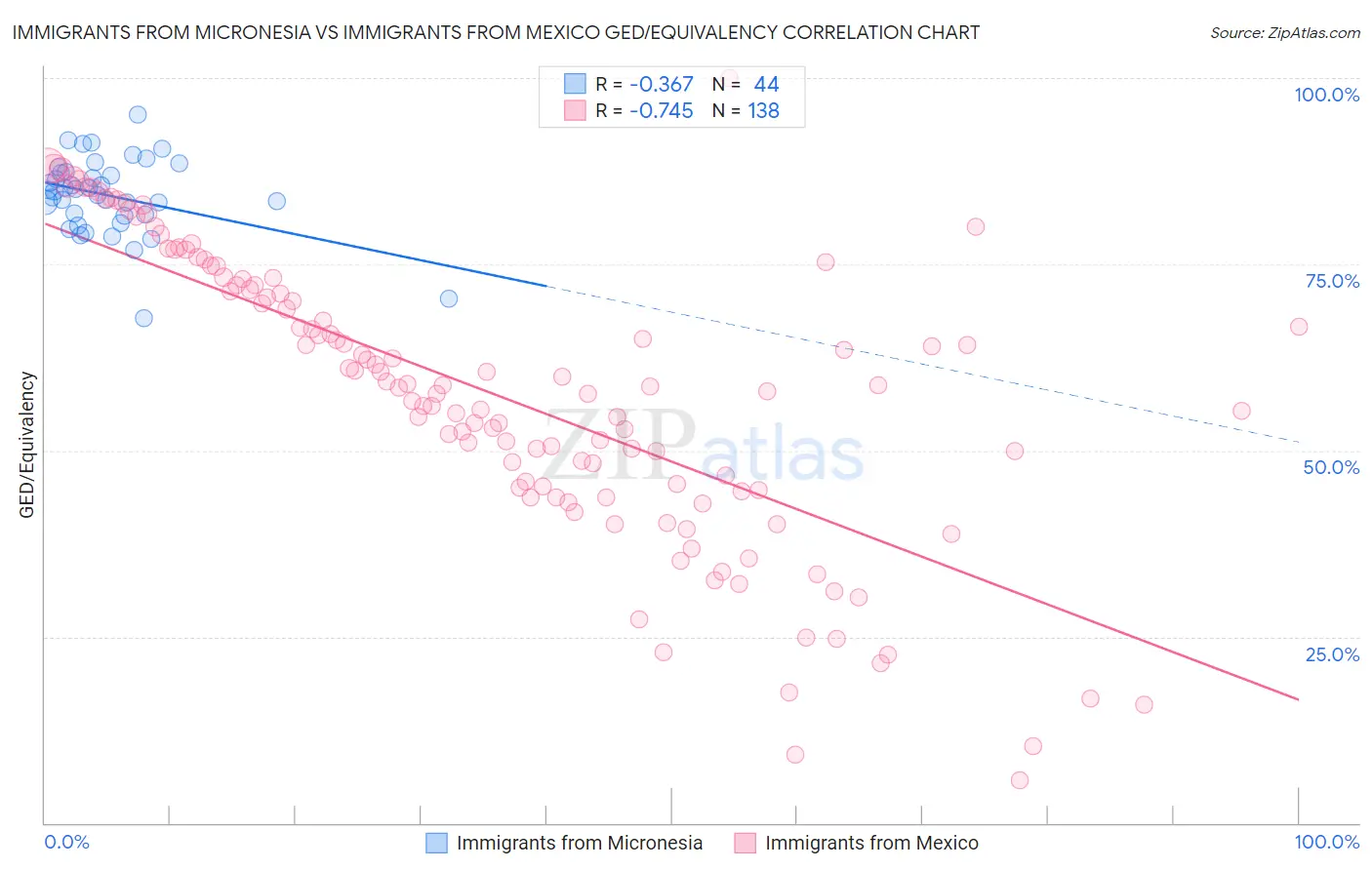 Immigrants from Micronesia vs Immigrants from Mexico GED/Equivalency