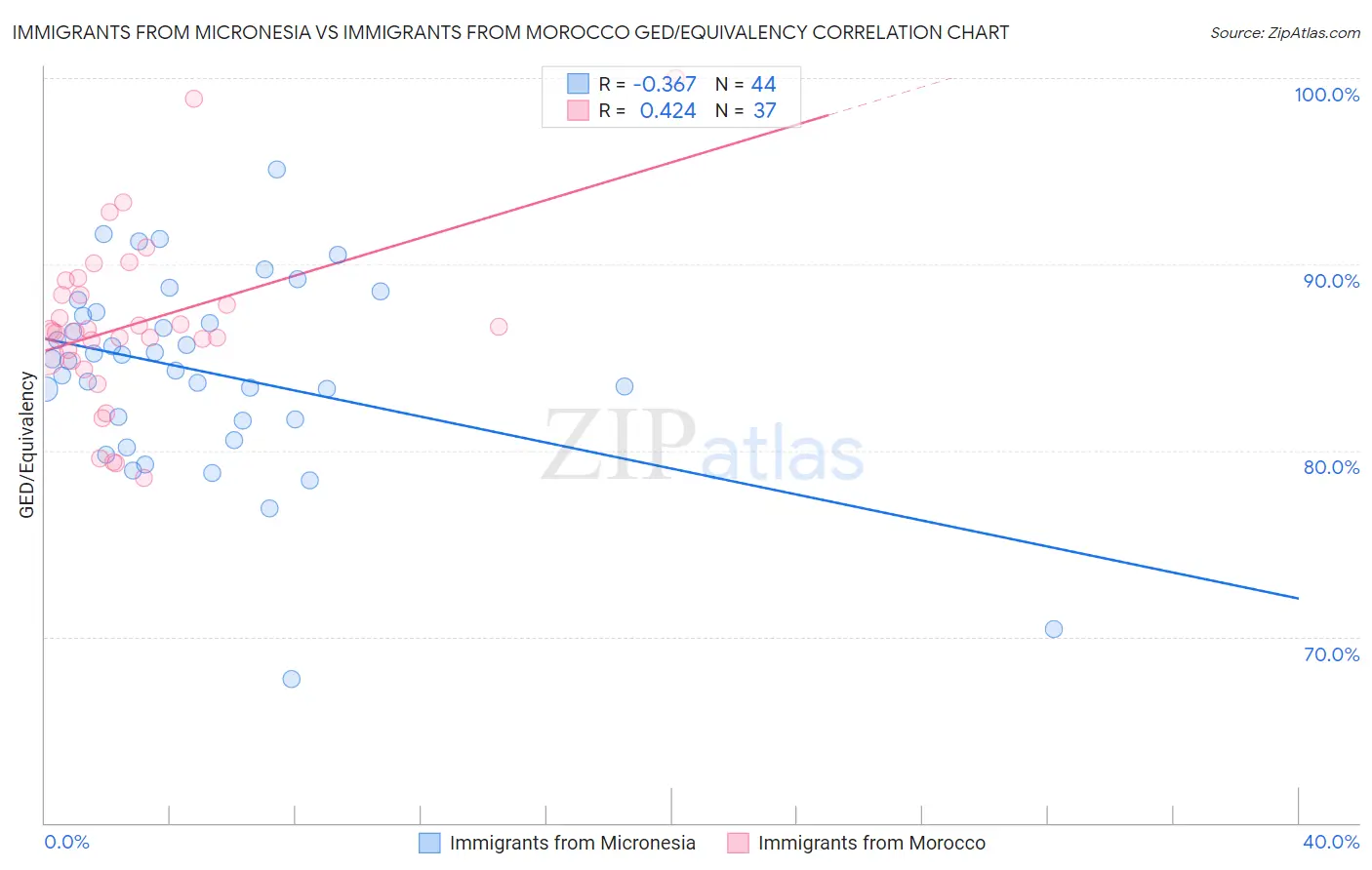 Immigrants from Micronesia vs Immigrants from Morocco GED/Equivalency