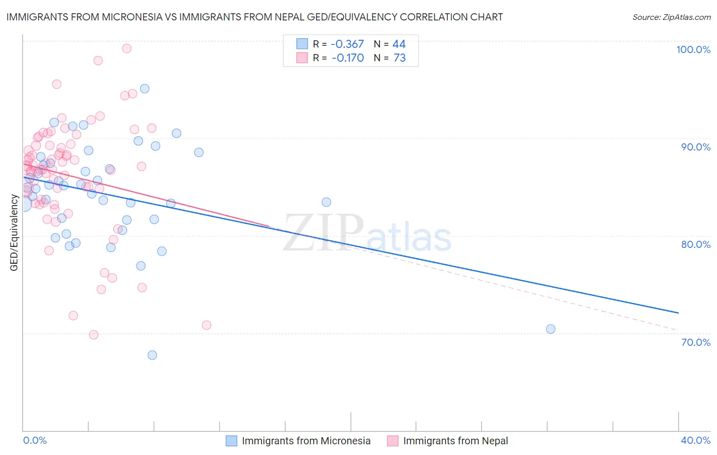 Immigrants from Micronesia vs Immigrants from Nepal GED/Equivalency