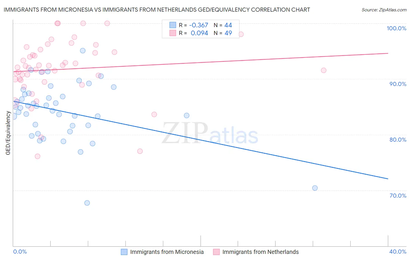 Immigrants from Micronesia vs Immigrants from Netherlands GED/Equivalency