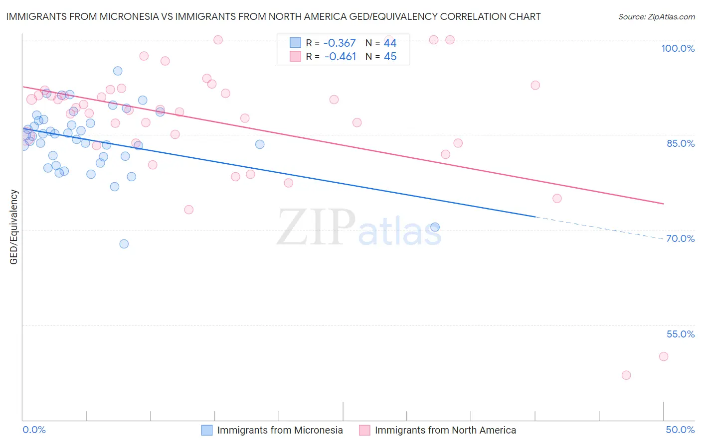 Immigrants from Micronesia vs Immigrants from North America GED/Equivalency