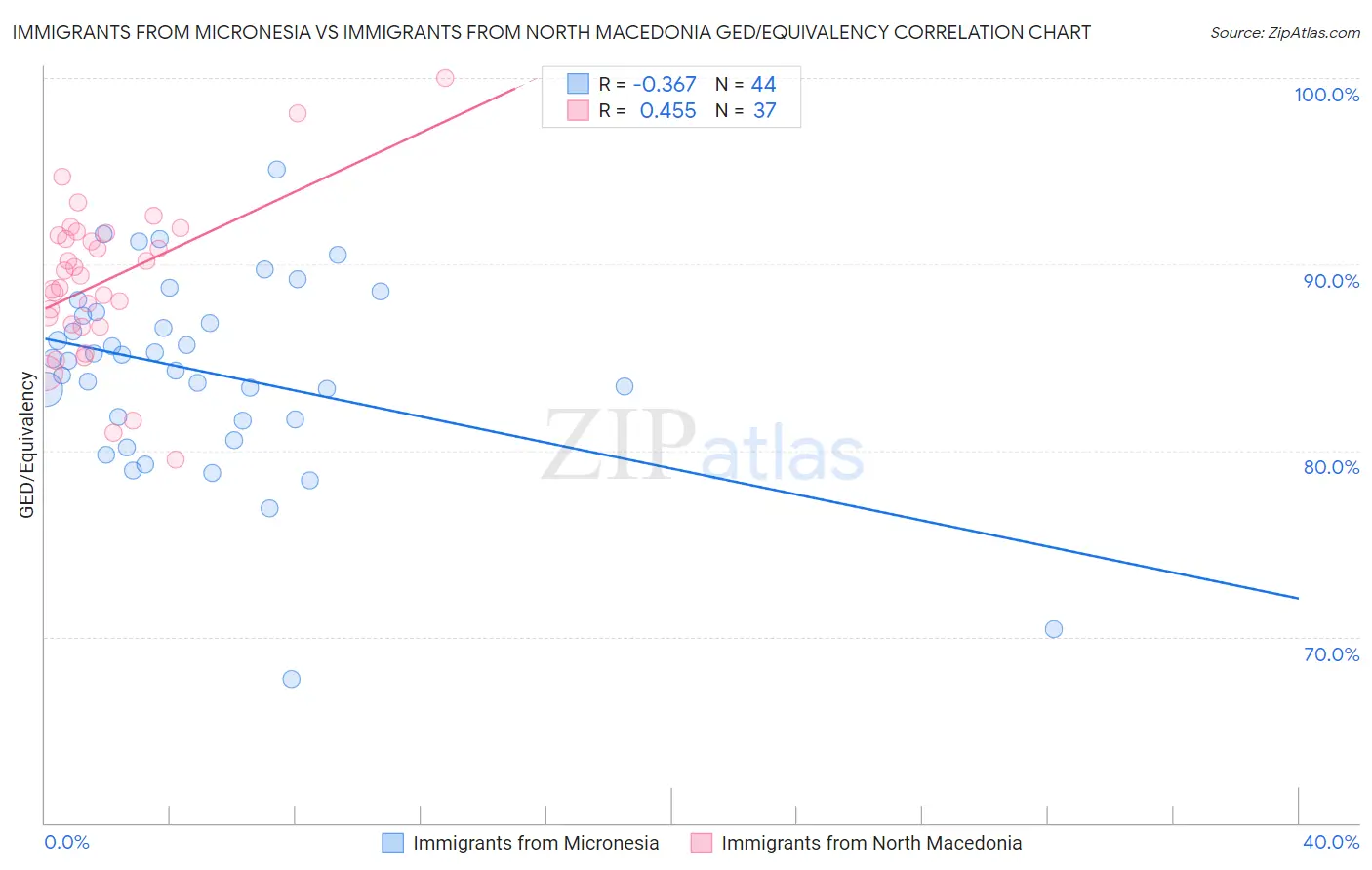 Immigrants from Micronesia vs Immigrants from North Macedonia GED/Equivalency