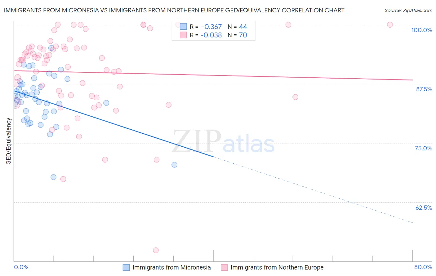 Immigrants from Micronesia vs Immigrants from Northern Europe GED/Equivalency