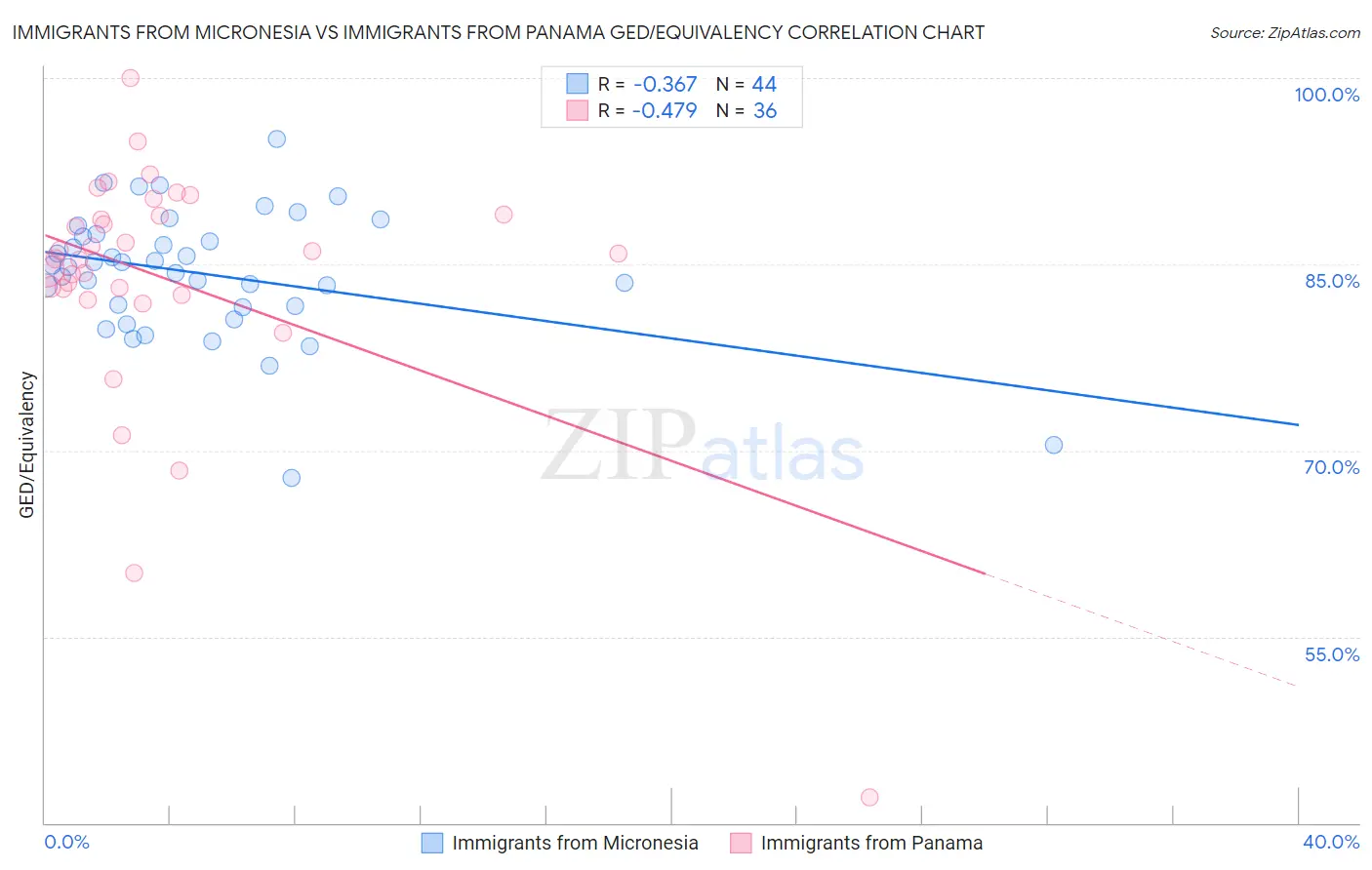 Immigrants from Micronesia vs Immigrants from Panama GED/Equivalency