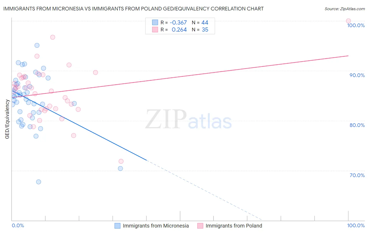 Immigrants from Micronesia vs Immigrants from Poland GED/Equivalency
