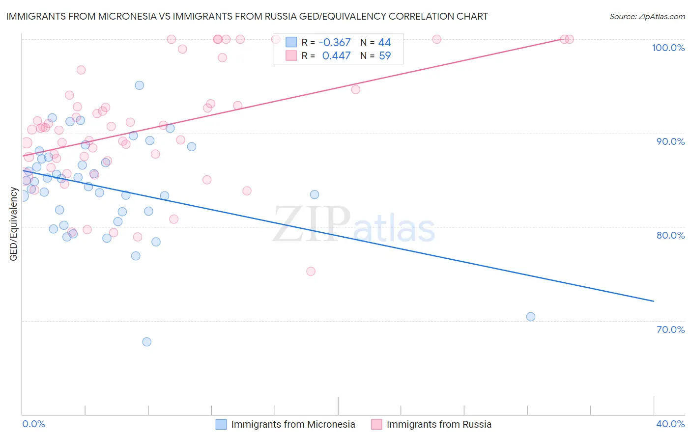 Immigrants from Micronesia vs Immigrants from Russia GED/Equivalency