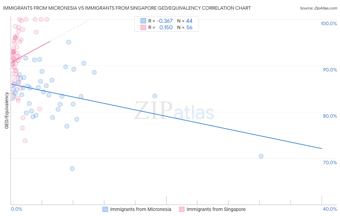 Immigrants from Micronesia vs Immigrants from Singapore GED/Equivalency