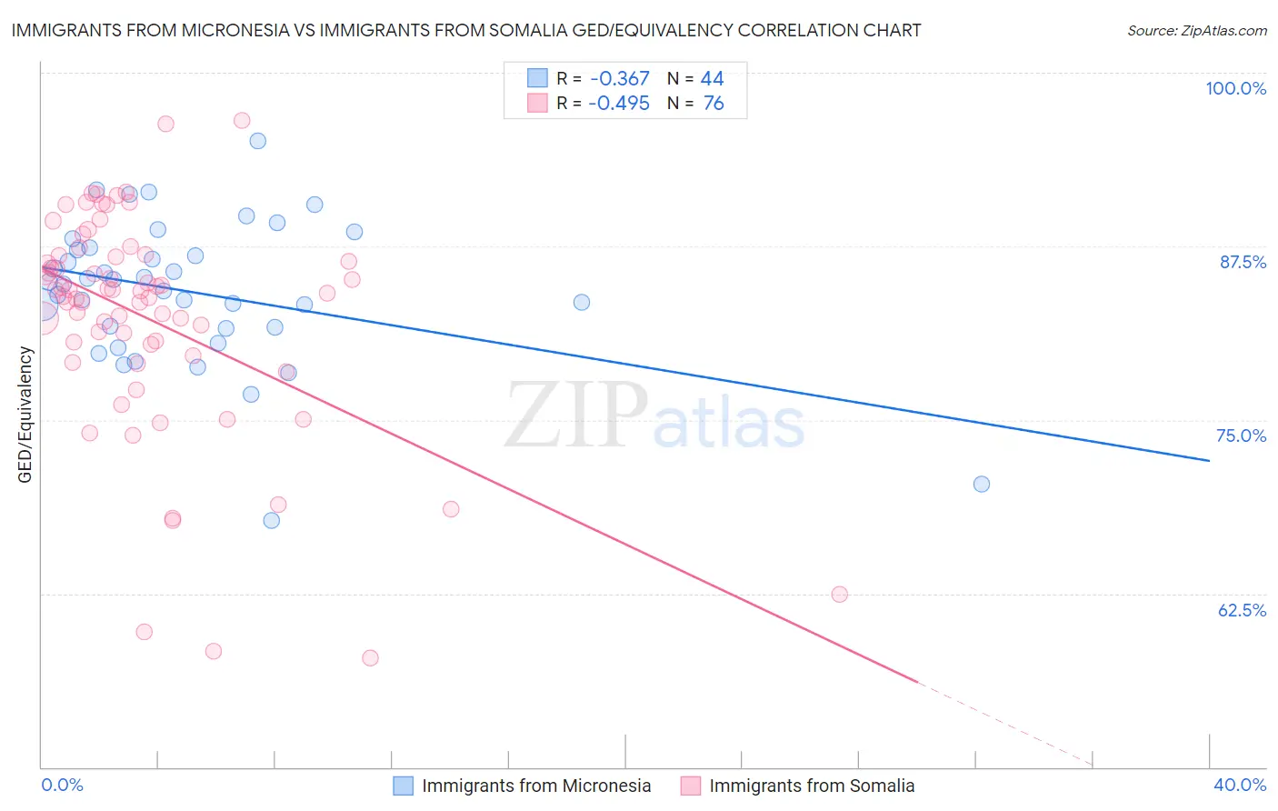 Immigrants from Micronesia vs Immigrants from Somalia GED/Equivalency