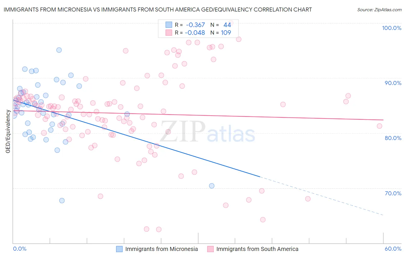 Immigrants from Micronesia vs Immigrants from South America GED/Equivalency