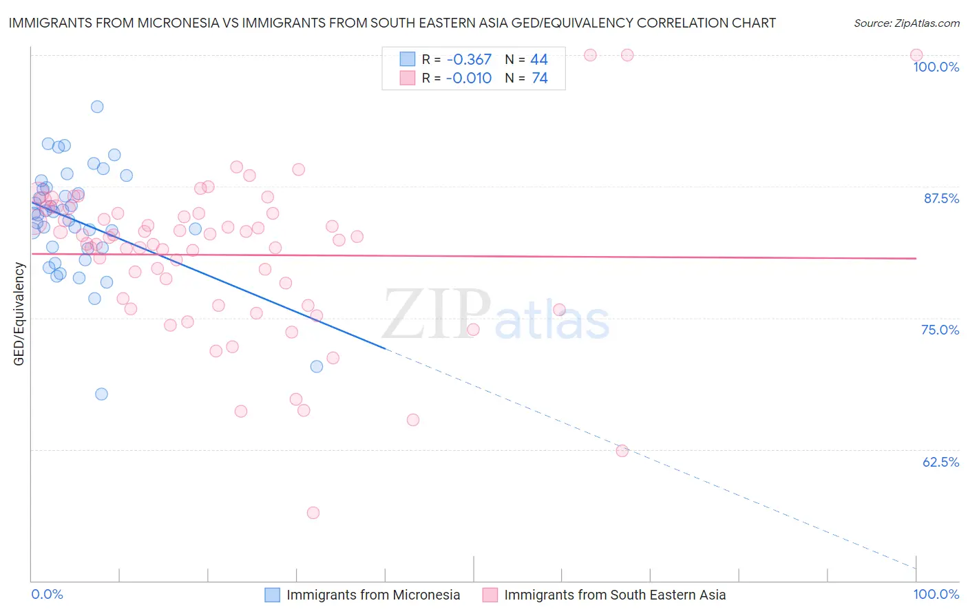 Immigrants from Micronesia vs Immigrants from South Eastern Asia GED/Equivalency