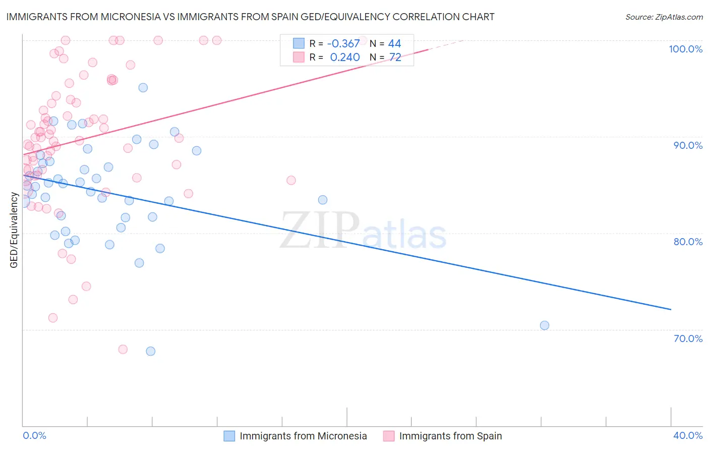 Immigrants from Micronesia vs Immigrants from Spain GED/Equivalency