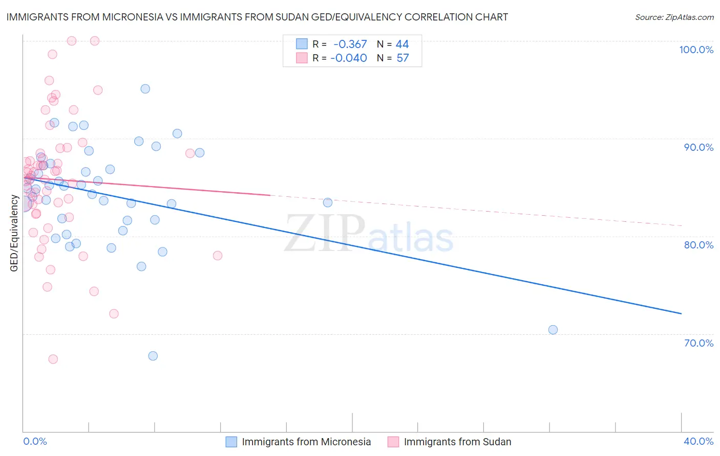 Immigrants from Micronesia vs Immigrants from Sudan GED/Equivalency