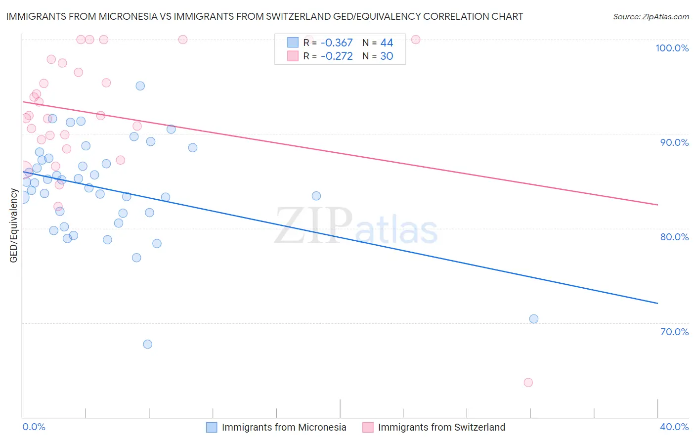 Immigrants from Micronesia vs Immigrants from Switzerland GED/Equivalency