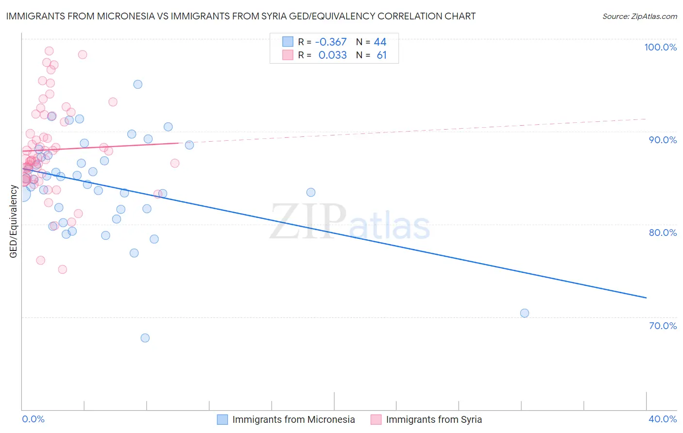 Immigrants from Micronesia vs Immigrants from Syria GED/Equivalency