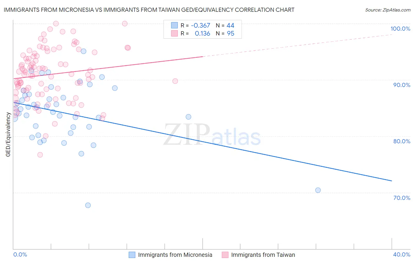 Immigrants from Micronesia vs Immigrants from Taiwan GED/Equivalency
