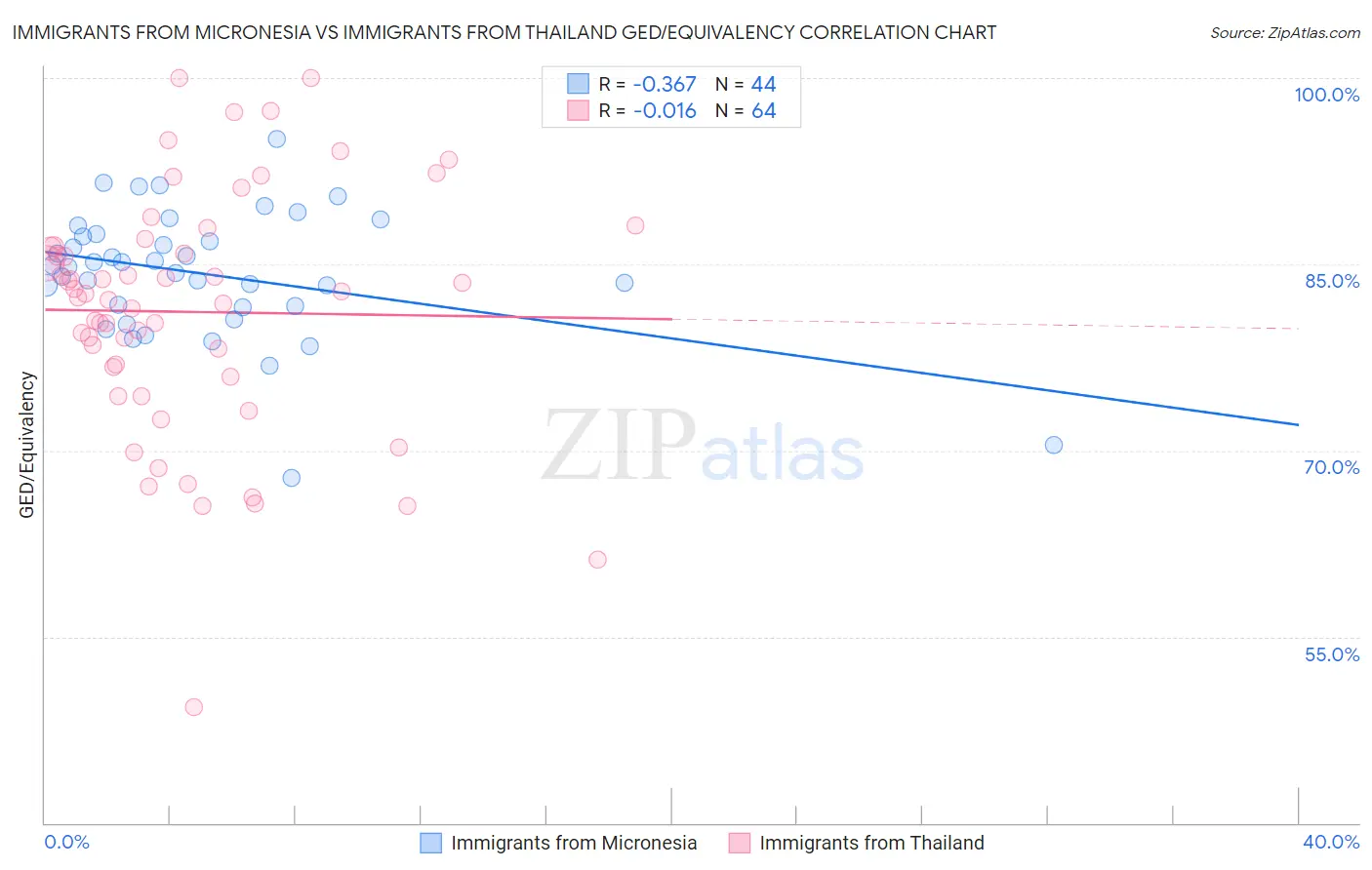 Immigrants from Micronesia vs Immigrants from Thailand GED/Equivalency