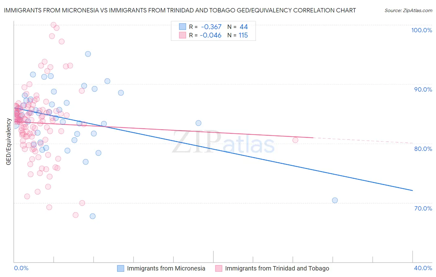 Immigrants from Micronesia vs Immigrants from Trinidad and Tobago GED/Equivalency