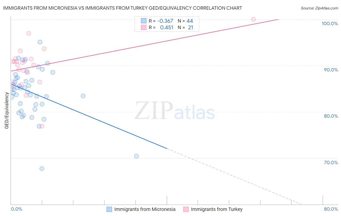 Immigrants from Micronesia vs Immigrants from Turkey GED/Equivalency