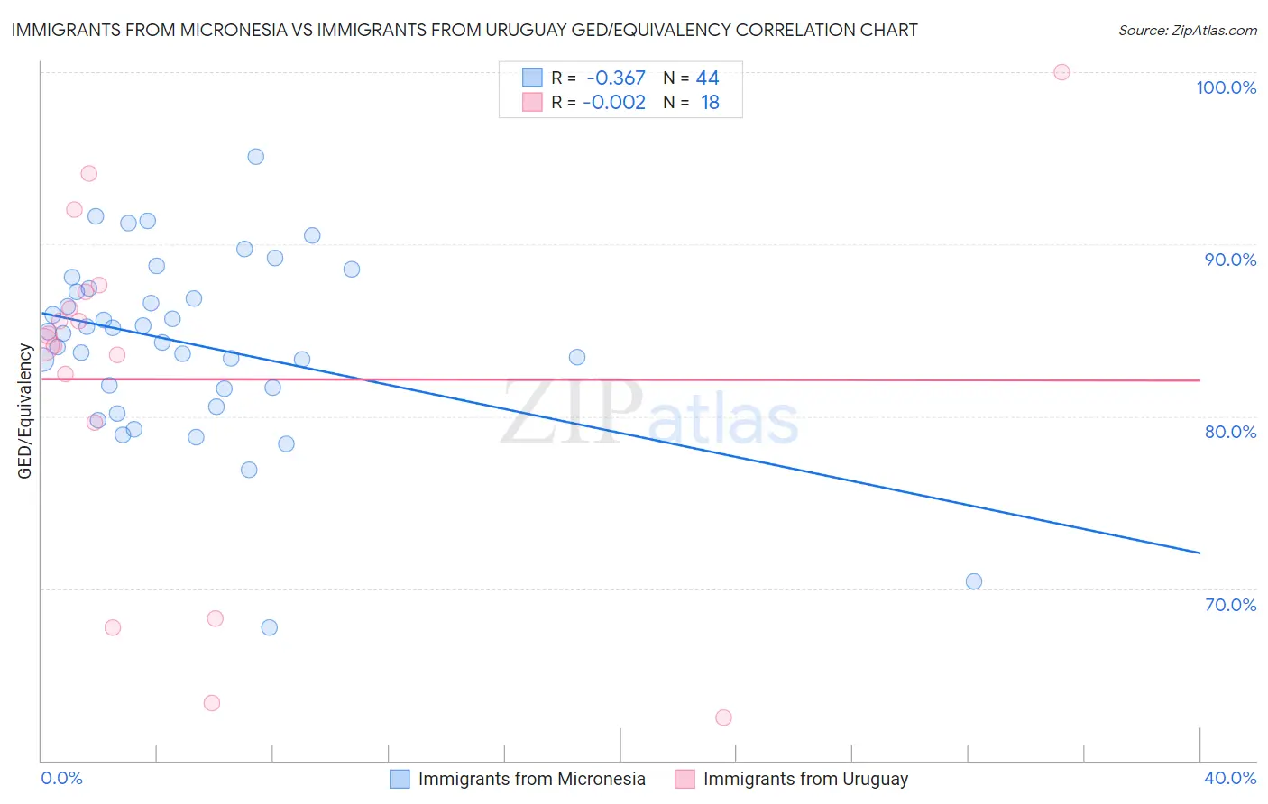 Immigrants from Micronesia vs Immigrants from Uruguay GED/Equivalency