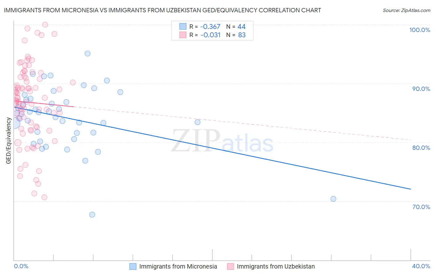 Immigrants from Micronesia vs Immigrants from Uzbekistan GED/Equivalency