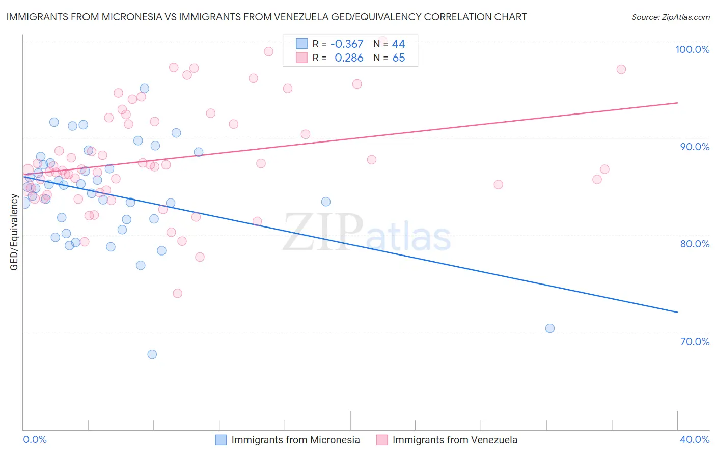 Immigrants from Micronesia vs Immigrants from Venezuela GED/Equivalency