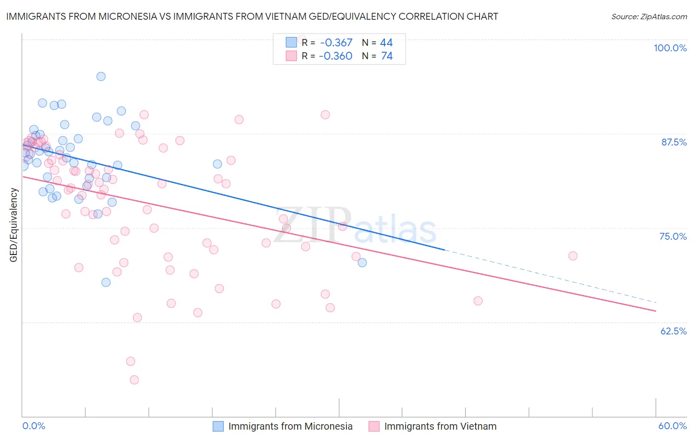 Immigrants from Micronesia vs Immigrants from Vietnam GED/Equivalency