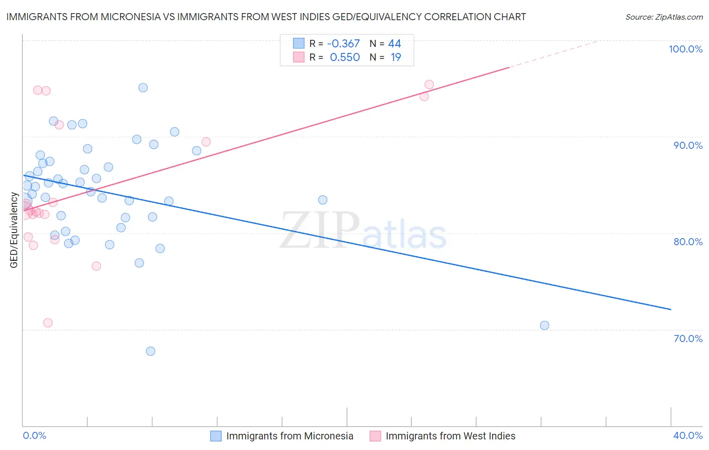 Immigrants from Micronesia vs Immigrants from West Indies GED/Equivalency