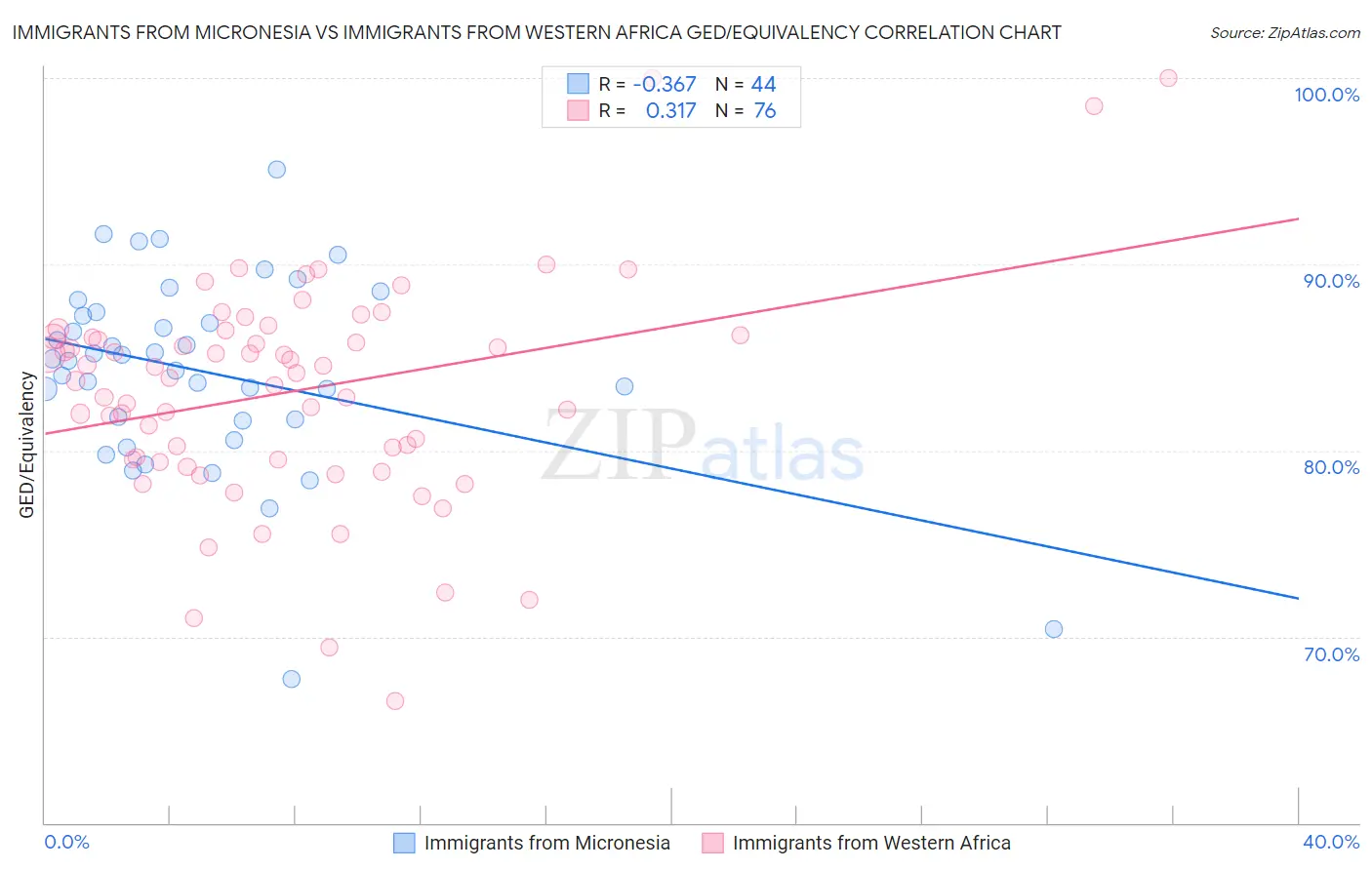 Immigrants from Micronesia vs Immigrants from Western Africa GED/Equivalency