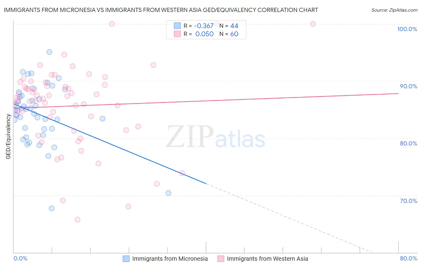 Immigrants from Micronesia vs Immigrants from Western Asia GED/Equivalency