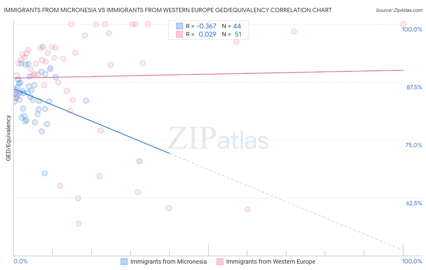 Immigrants from Micronesia vs Immigrants from Western Europe GED/Equivalency