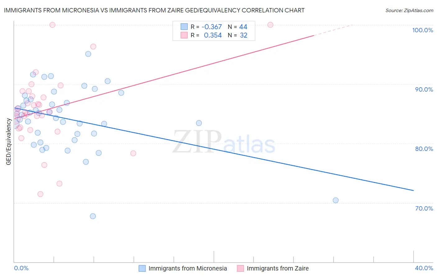 Immigrants from Micronesia vs Immigrants from Zaire GED/Equivalency