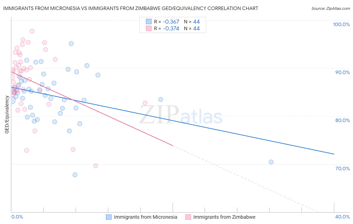 Immigrants from Micronesia vs Immigrants from Zimbabwe GED/Equivalency
