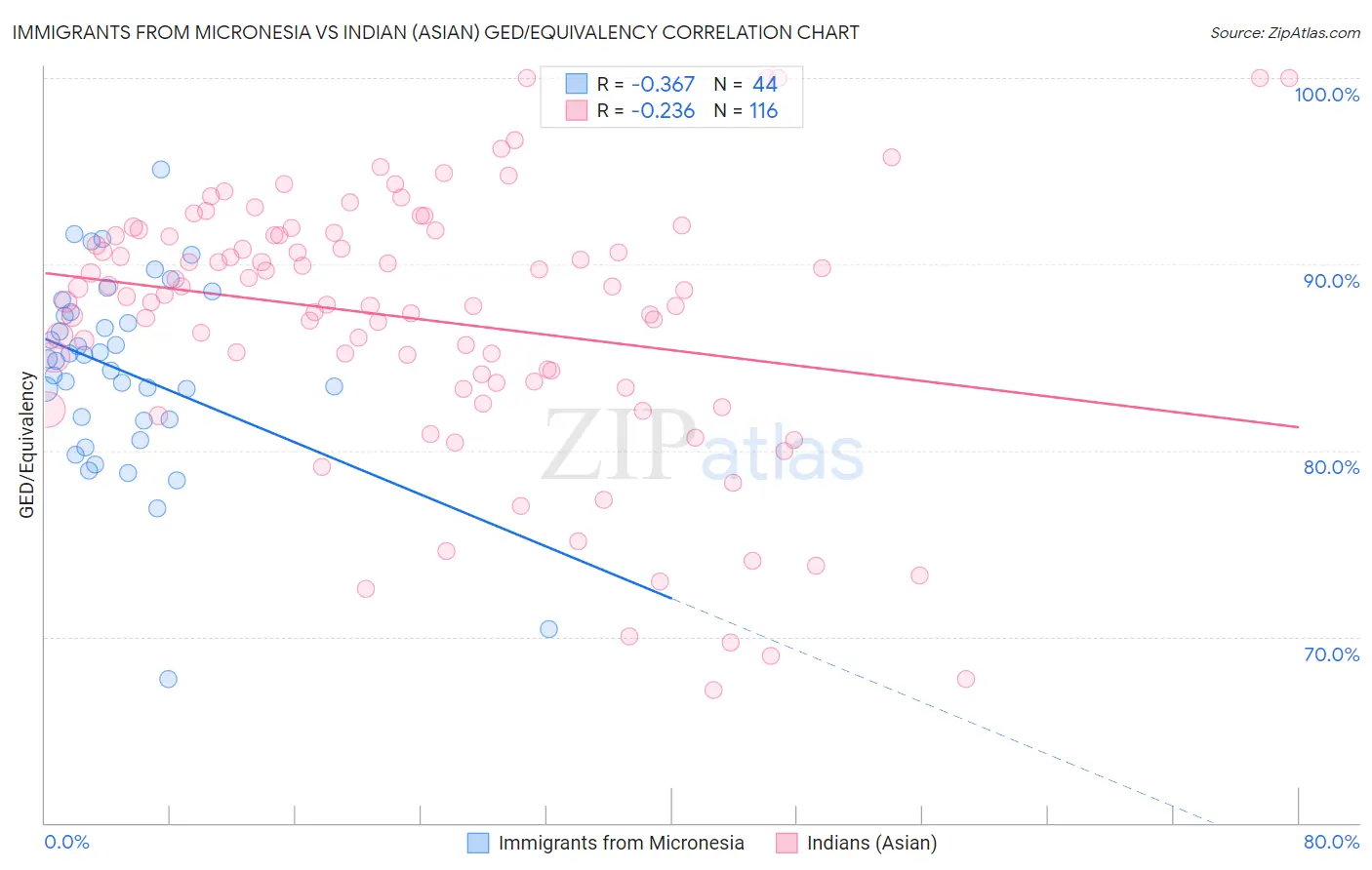 Immigrants from Micronesia vs Indian (Asian) GED/Equivalency