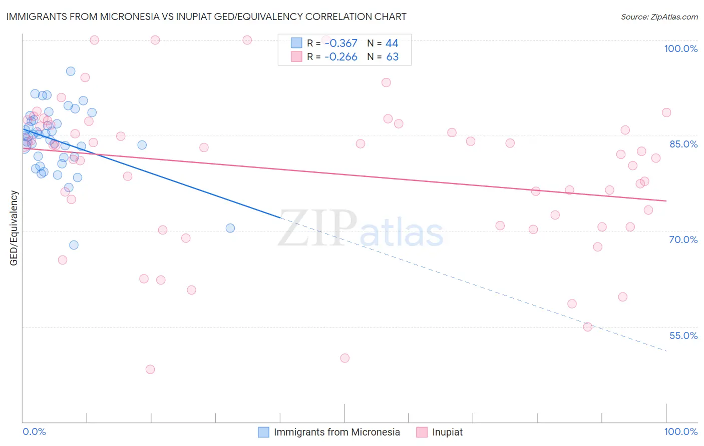 Immigrants from Micronesia vs Inupiat GED/Equivalency