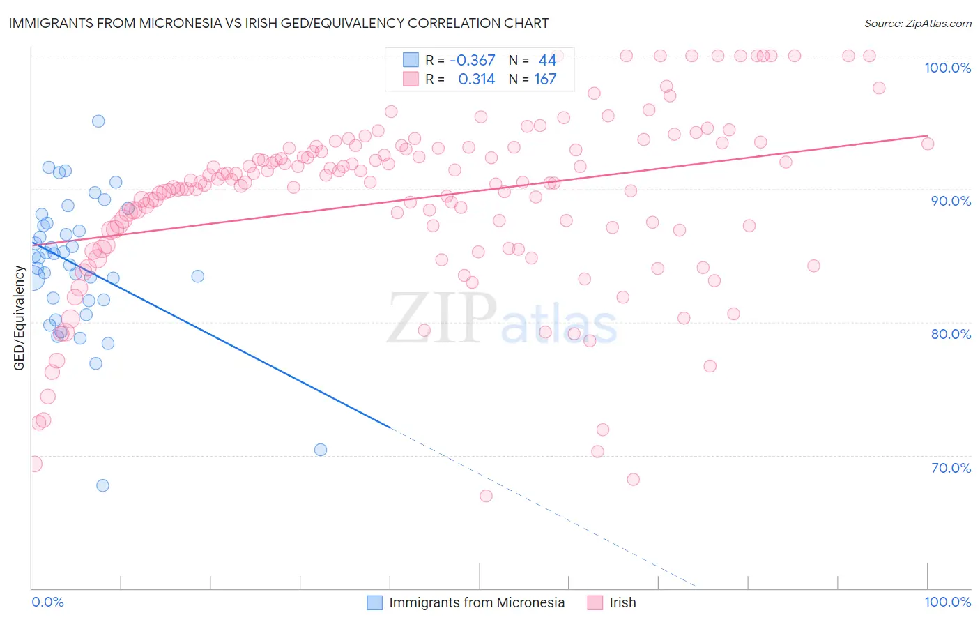 Immigrants from Micronesia vs Irish GED/Equivalency