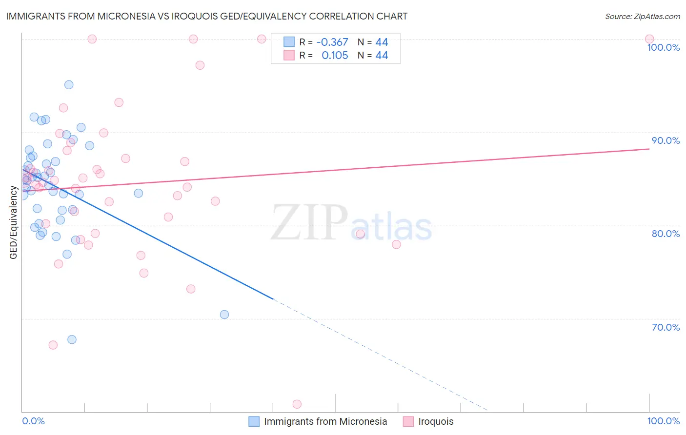 Immigrants from Micronesia vs Iroquois GED/Equivalency