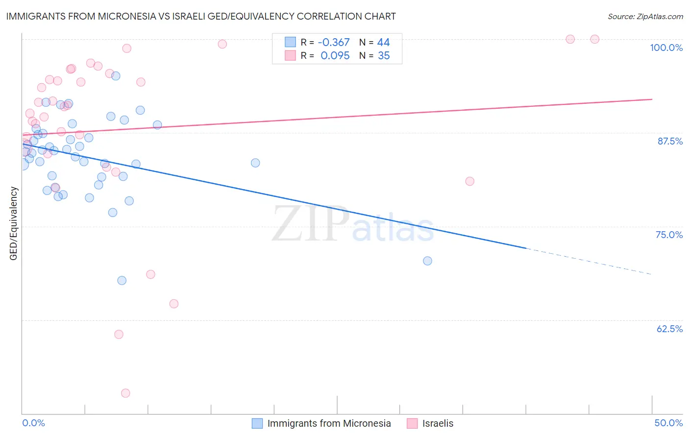 Immigrants from Micronesia vs Israeli GED/Equivalency