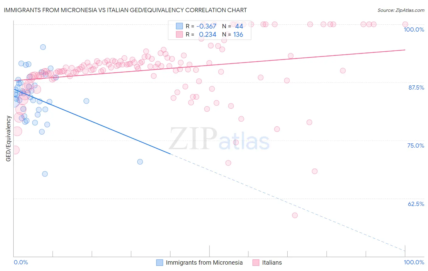 Immigrants from Micronesia vs Italian GED/Equivalency