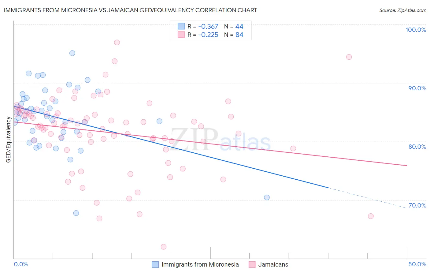 Immigrants from Micronesia vs Jamaican GED/Equivalency