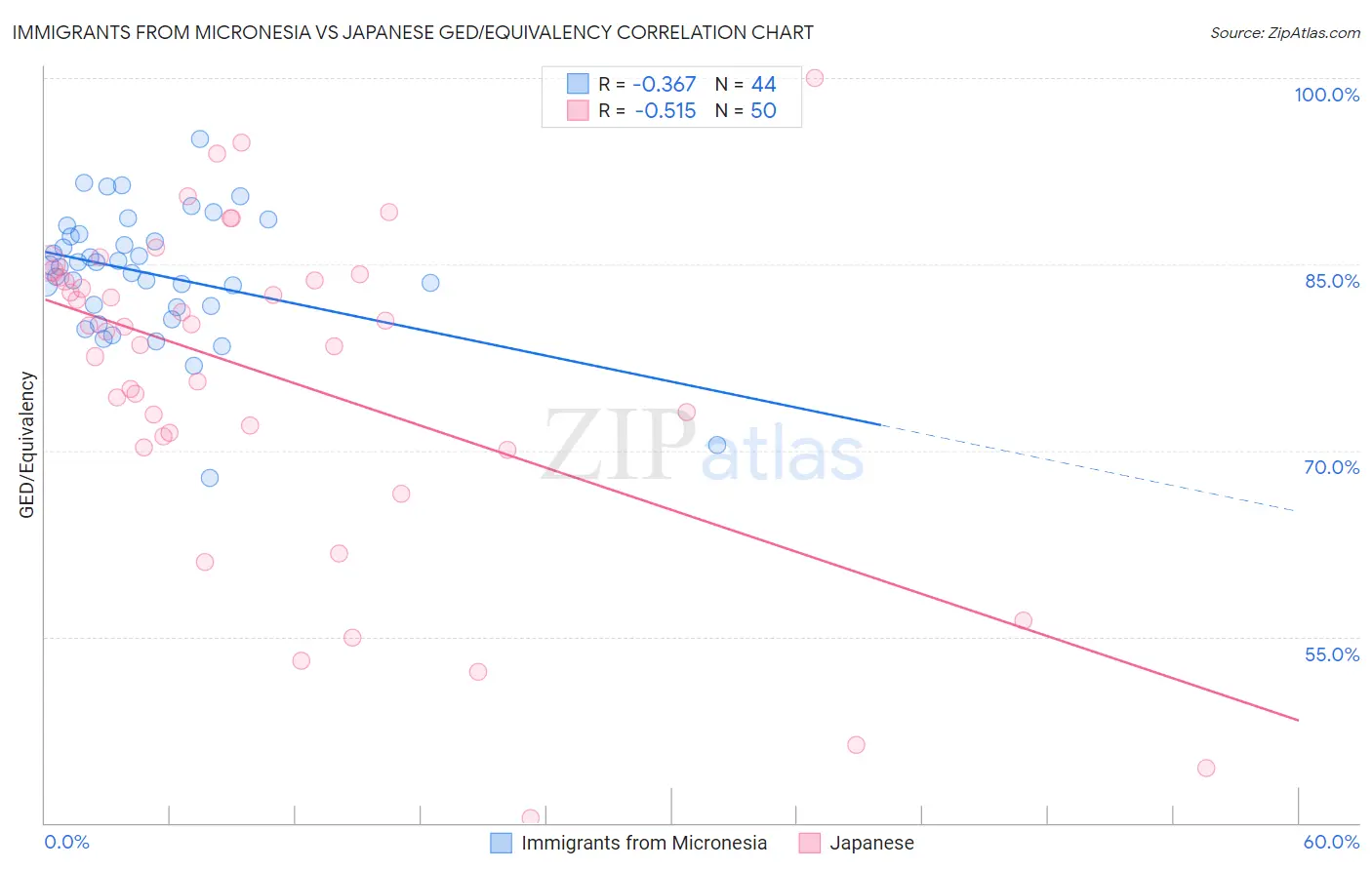 Immigrants from Micronesia vs Japanese GED/Equivalency