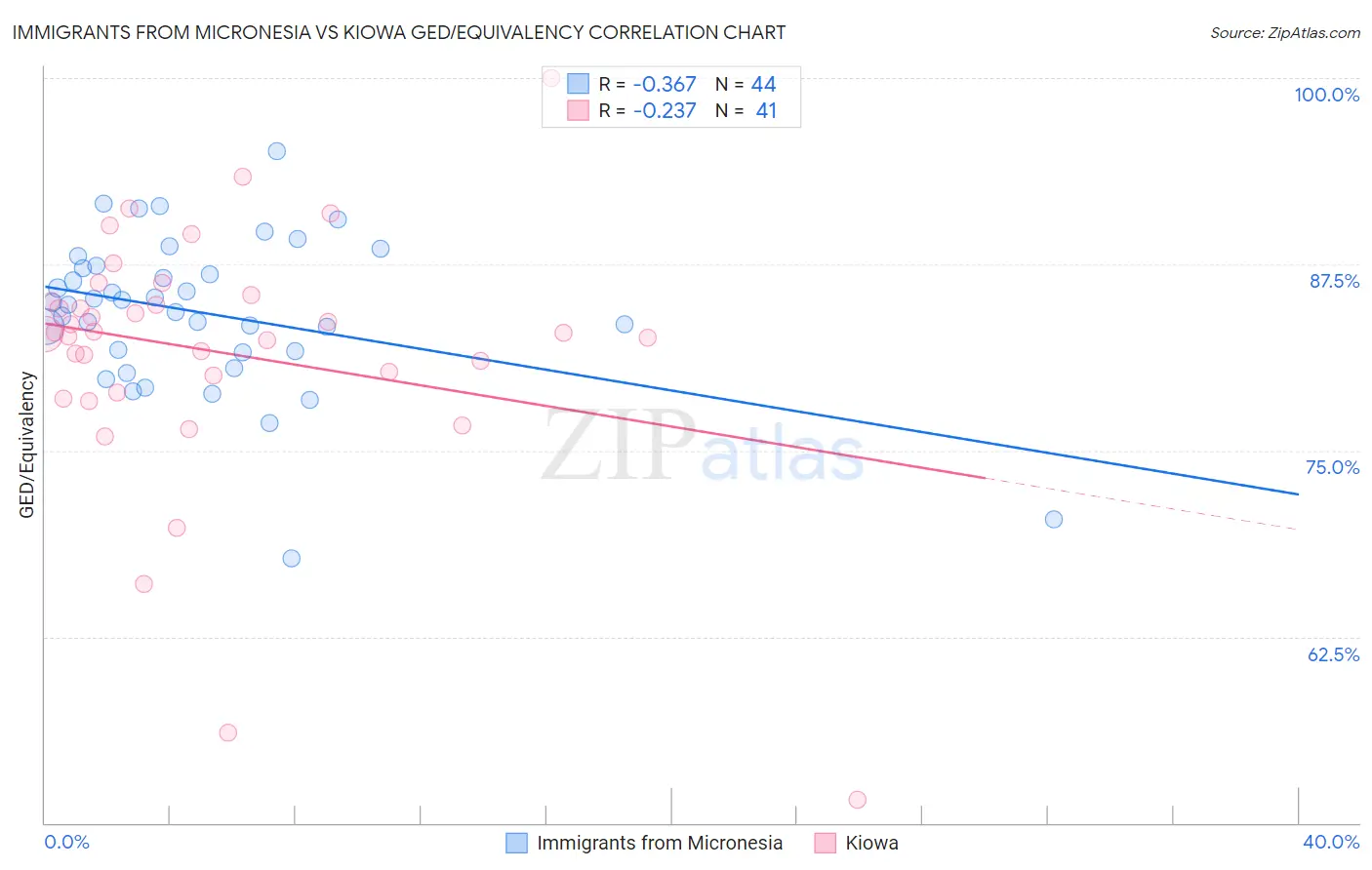 Immigrants from Micronesia vs Kiowa GED/Equivalency