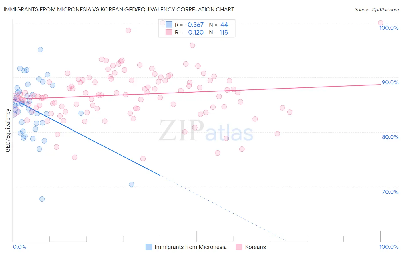 Immigrants from Micronesia vs Korean GED/Equivalency