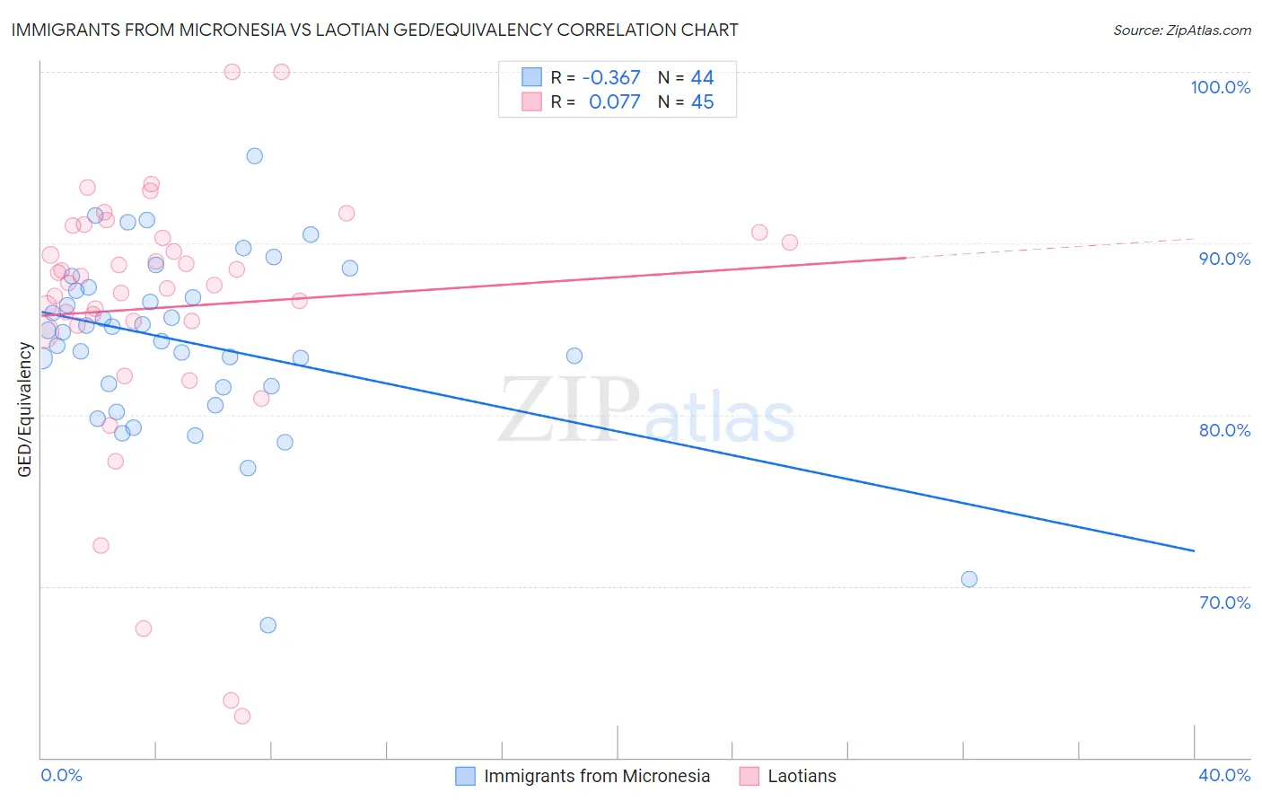 Immigrants from Micronesia vs Laotian GED/Equivalency