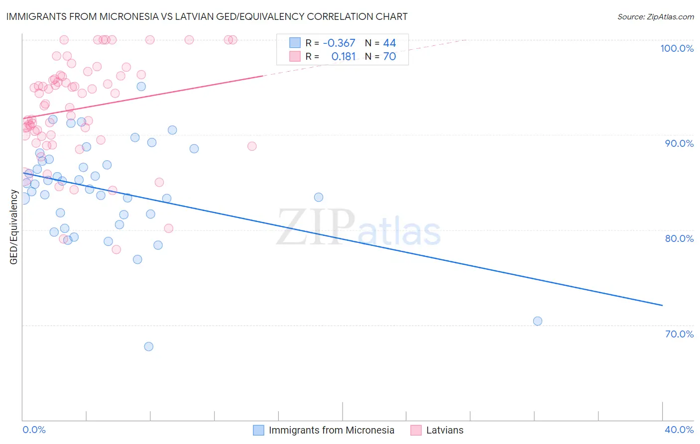 Immigrants from Micronesia vs Latvian GED/Equivalency