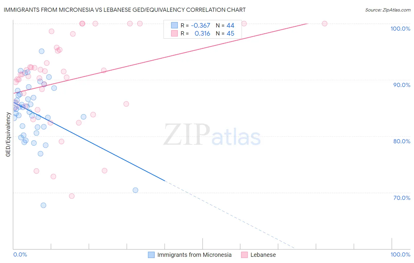 Immigrants from Micronesia vs Lebanese GED/Equivalency