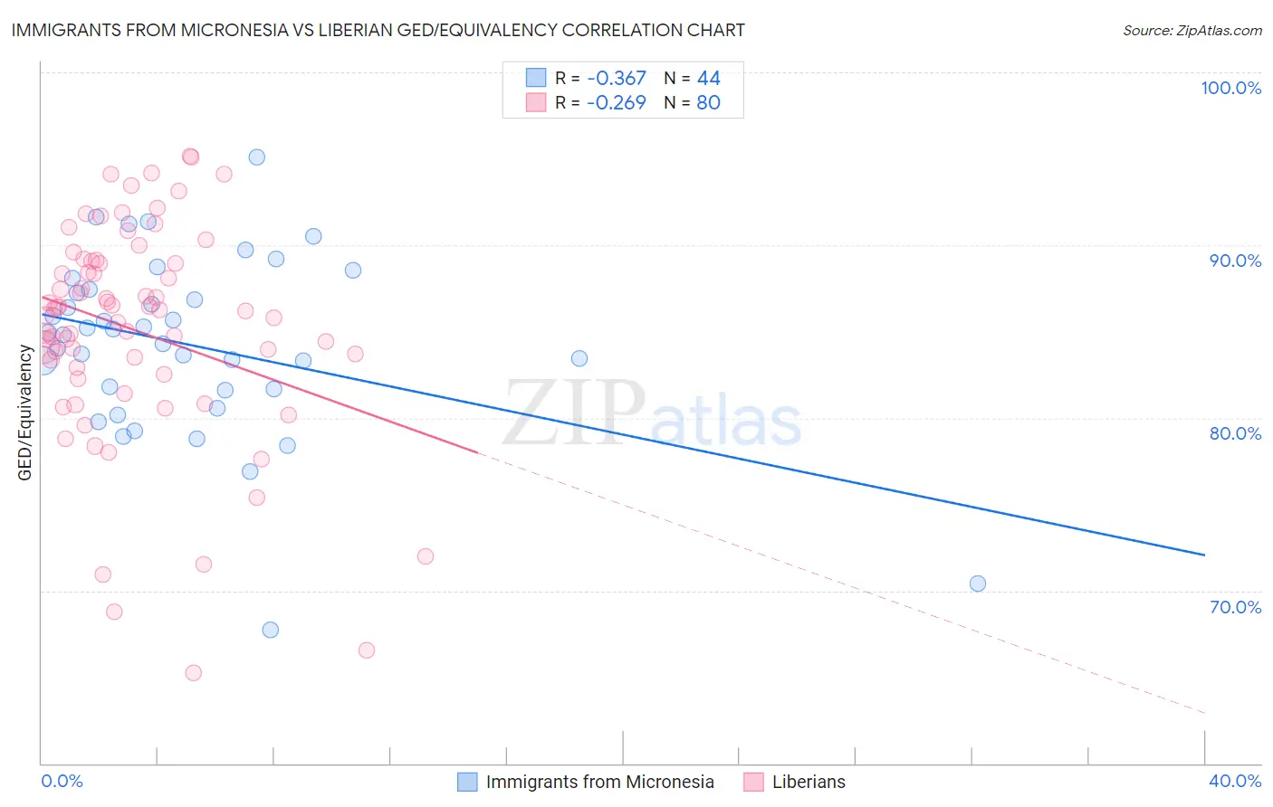 Immigrants from Micronesia vs Liberian GED/Equivalency