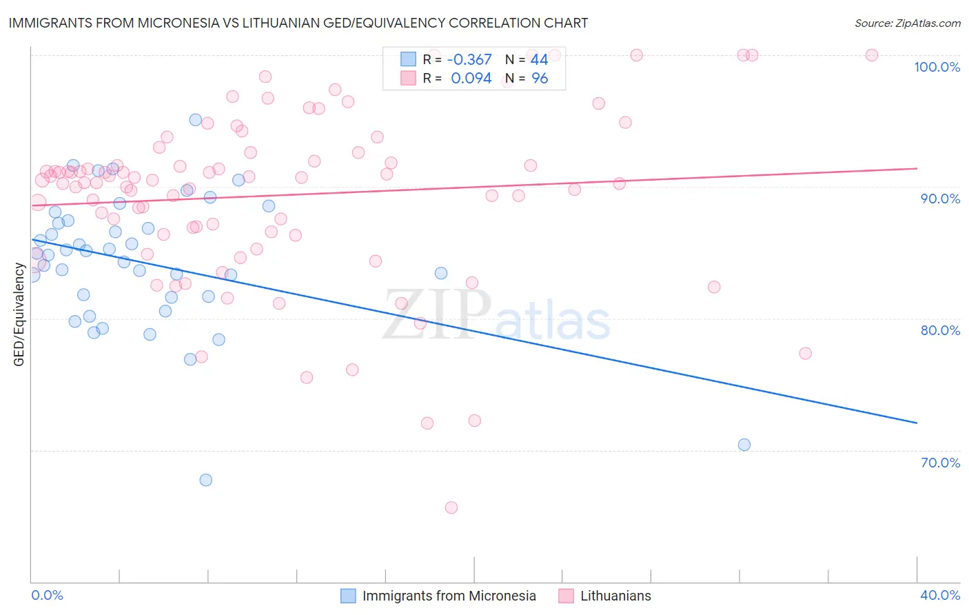 Immigrants from Micronesia vs Lithuanian GED/Equivalency