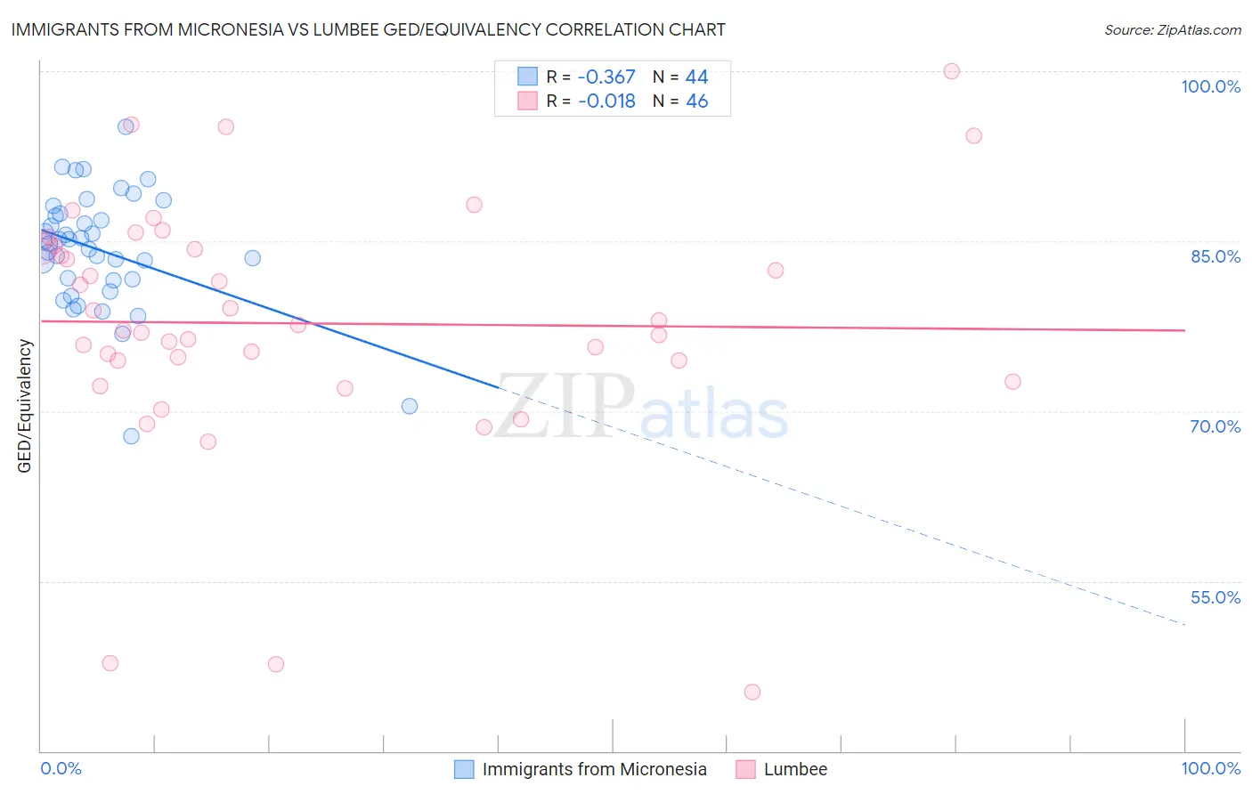 Immigrants from Micronesia vs Lumbee GED/Equivalency