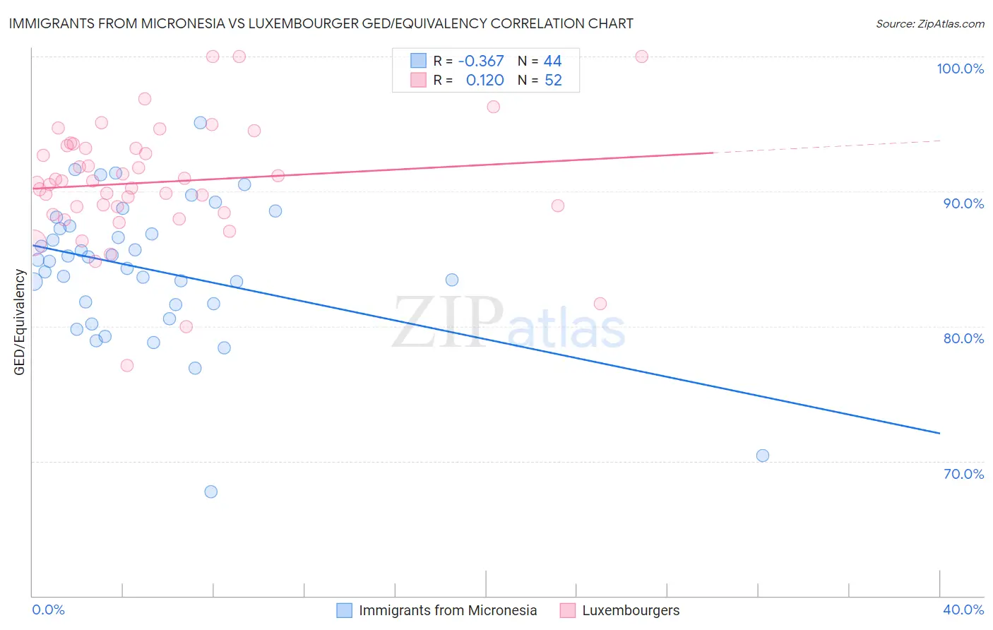 Immigrants from Micronesia vs Luxembourger GED/Equivalency